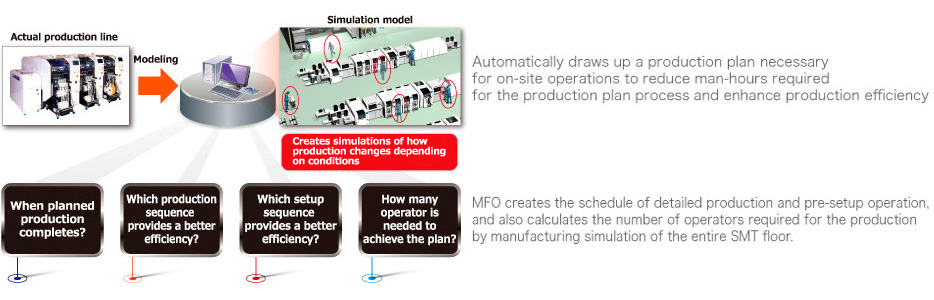 Automatically draws up a production plan necessary for on-site operations to reduce man-hours required for the production plan process and enhance production efficiency. MFO creates the schedule of detailed production and pre-setup operation, and also calculates the number of operators required for the production by manufacturing simulation of the entire SMT floor.