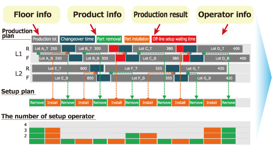 Production plan / Setup plan / The number of setup operator