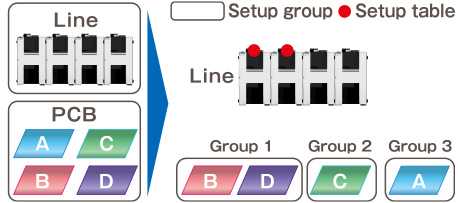 Setup group / Setup table