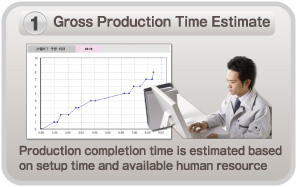 Gross Production Time Estimate
