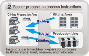 Feeder preparation process instructions