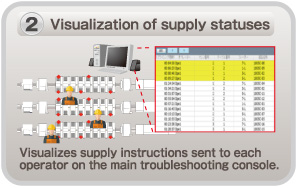 Visualization of supply statuses