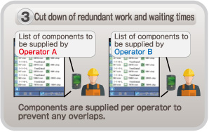 Cut down of redundant work and waiting times