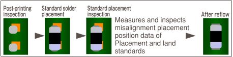 Post-printing inspection -> Standard solder placement -> Standard solder placement -> After reflow
