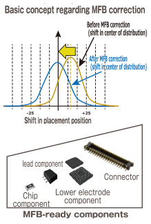 Basic concept regarding MFB correction / MFB-ready components