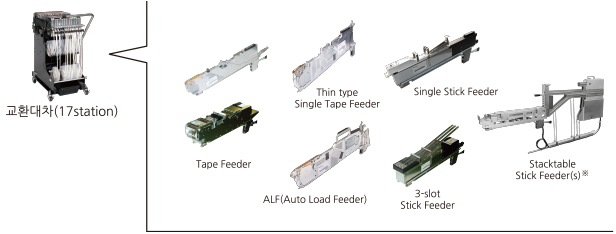 교환대차(17station) / Tape feeder, Thin type single tape feeder, Single stick feeder, Autoload feeder (Under development) , 3-slot stick feeder, Stackable stick feeder (s) * (Under development)