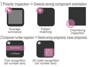 (1)Polarity inspection -> Detects wrong component orientation, (2)Component number inspection -> Detects wrong components, traces components.