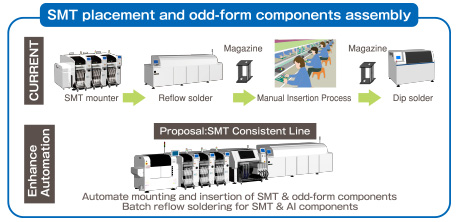 SMT placement and odd-form components assembly