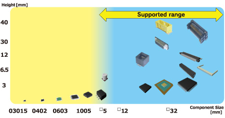 Supported range