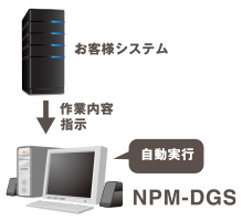 自動実行の説明図