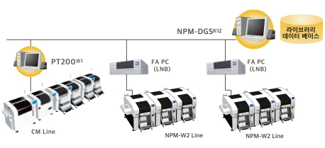 NPM-DGS / CM Line / NPM-W2 Line / NPM-W2 Line / LNB Line Network Box (Data is intensively managed by combining multiple machines in line.)