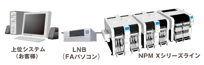 上位システム(お客様) + LNB(FAパソコン) + NPM Xシリーズライン