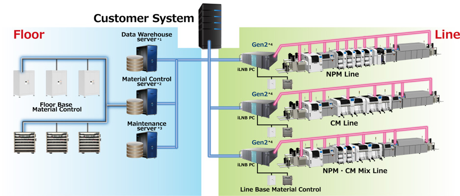 Floor - Customer System - Line