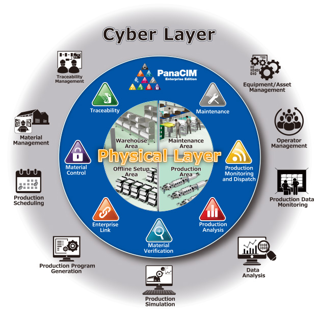 Cyber and Physical Layers