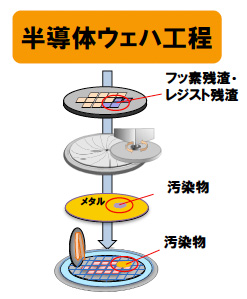 半導体ウェハ工程