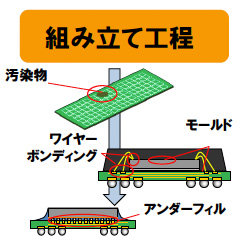組み立て工程
