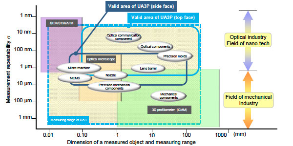 Valid area of UA3P