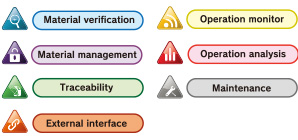 Material verification / Material management / Operation analysis / Operation monitor / Traceability / Maintenance / External interface