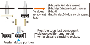Possible to adjust component pickup position and height while visually checking pickup.