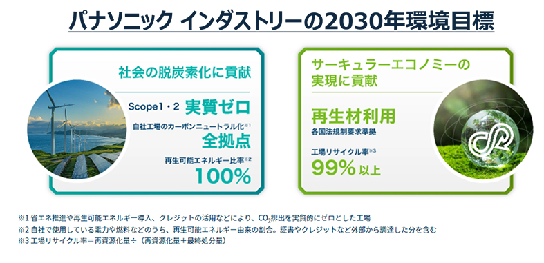 パナソニックインダストリーの2030年環境目標 社会の脱炭素化に貢献　サーキュラーエコノミーの実現に貢献