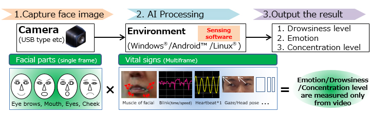 1.Capture face image, 2. AI Processing, 3.Output the result,Emotion/Drowsiness/Concentration level are measured only from video.