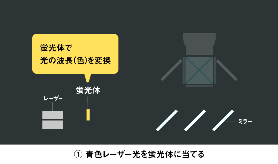 蛍光体による波長変換（プロジェクタの光学構造イメージ）