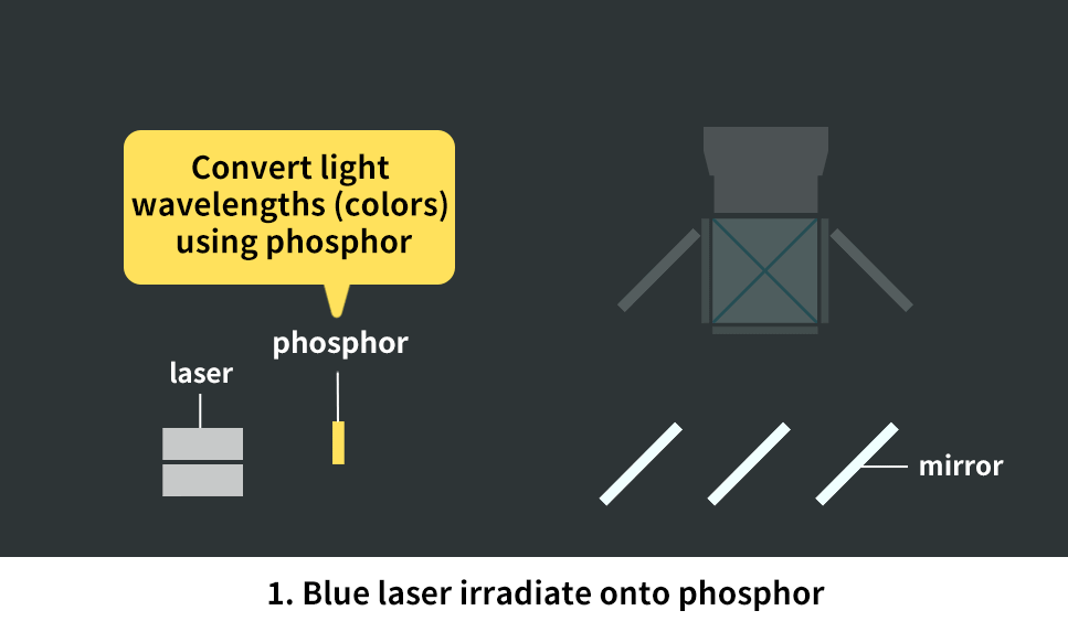 Wavelength Conversion by Phosphor — Optical Structure of Projector
