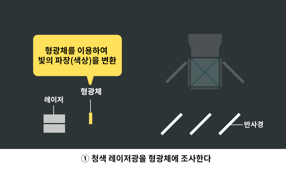형광체에 의한 파장 변환 (프로젝터의 광학 구조 이미지)