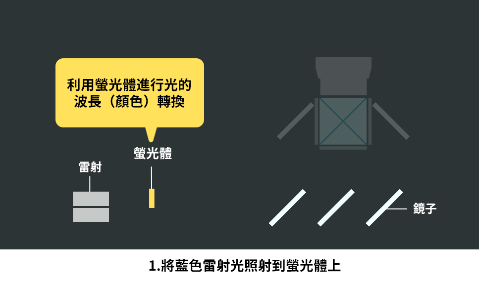 螢光體進行波長轉換（投影機的光學結構示意圖）