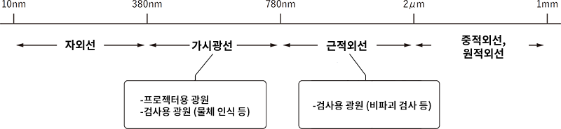 용도 예시