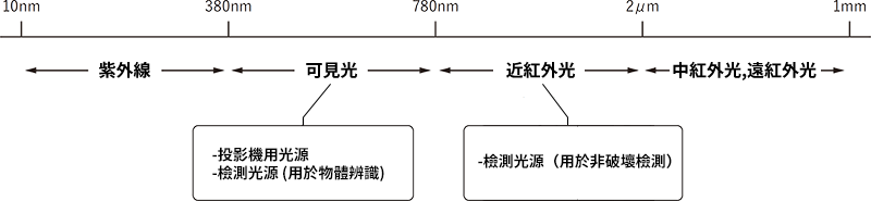 用途範例