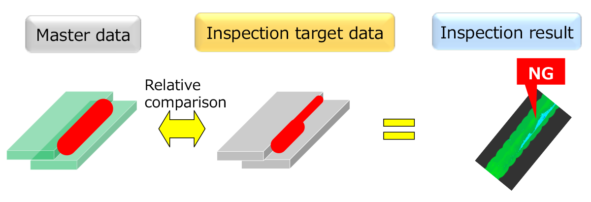 Master data / Inspection target data / Inspection result