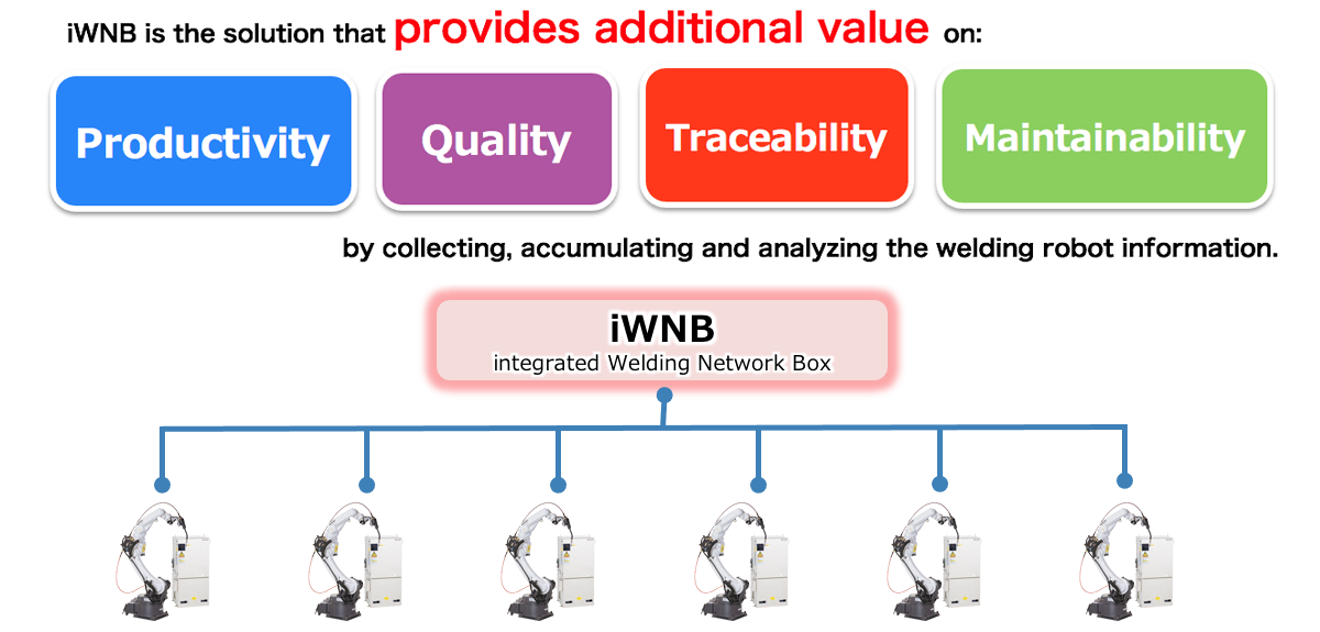 iWNB is the solution that provides additional value on: Productivity, Quality, Traceability, Maintainability by collecting, accumulating and analyzing the welding robot information.