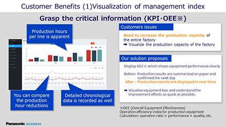 Customer Benefits (1) Visualization of management index
