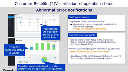 Customer Benefits (2) Visualization of operation status