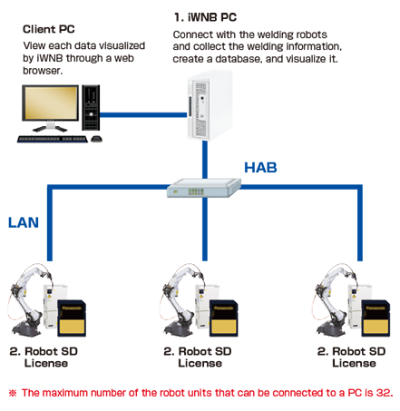 1. iWNB PC / 2. Robot SD License