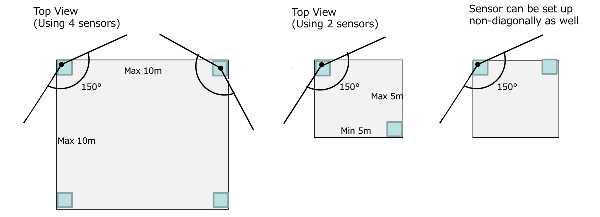 Top View (Using 4 sensors) / Top View (Using 2 sensors) / Sensor can be set up non-diagonally as well