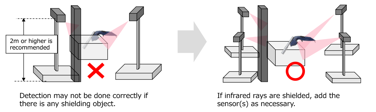 Detection may not be done correctly if there is any shielding object. If infrared rays are shielded, add the sensor (s) as necessary.