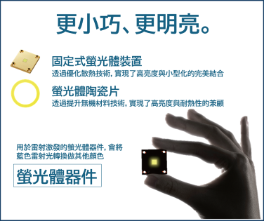 更小巧、更明亮。用於雷射激發的螢光體器件，會將藍色雷射光轉換做其他顏色. Click here more details.
