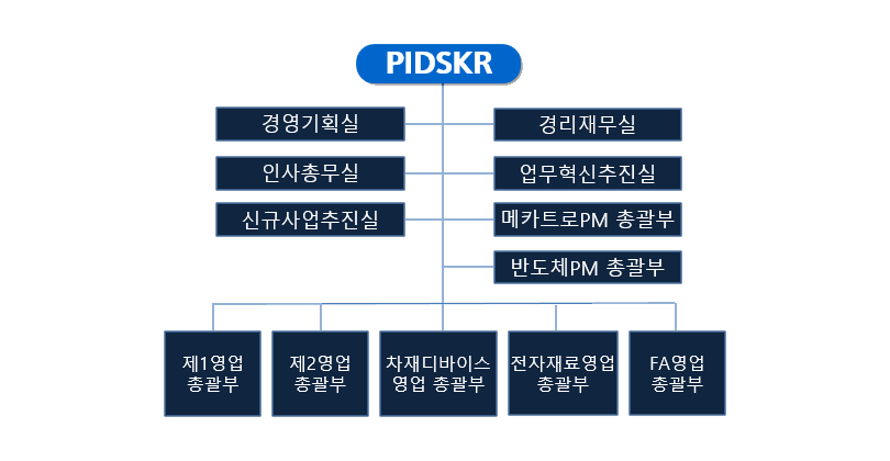 조직도