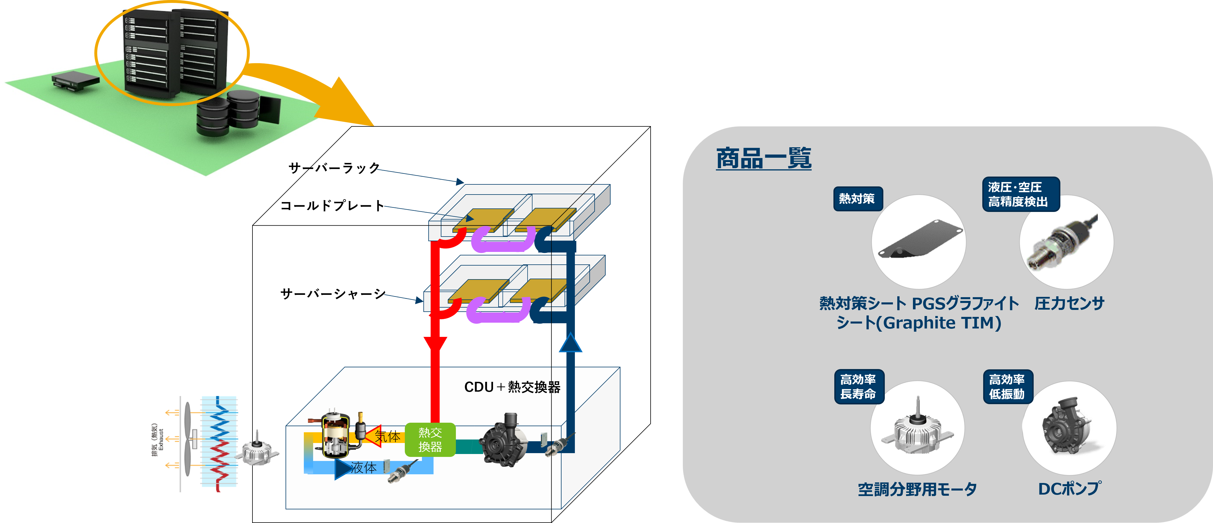 AIサーバ向け液冷（水冷）ソリューション