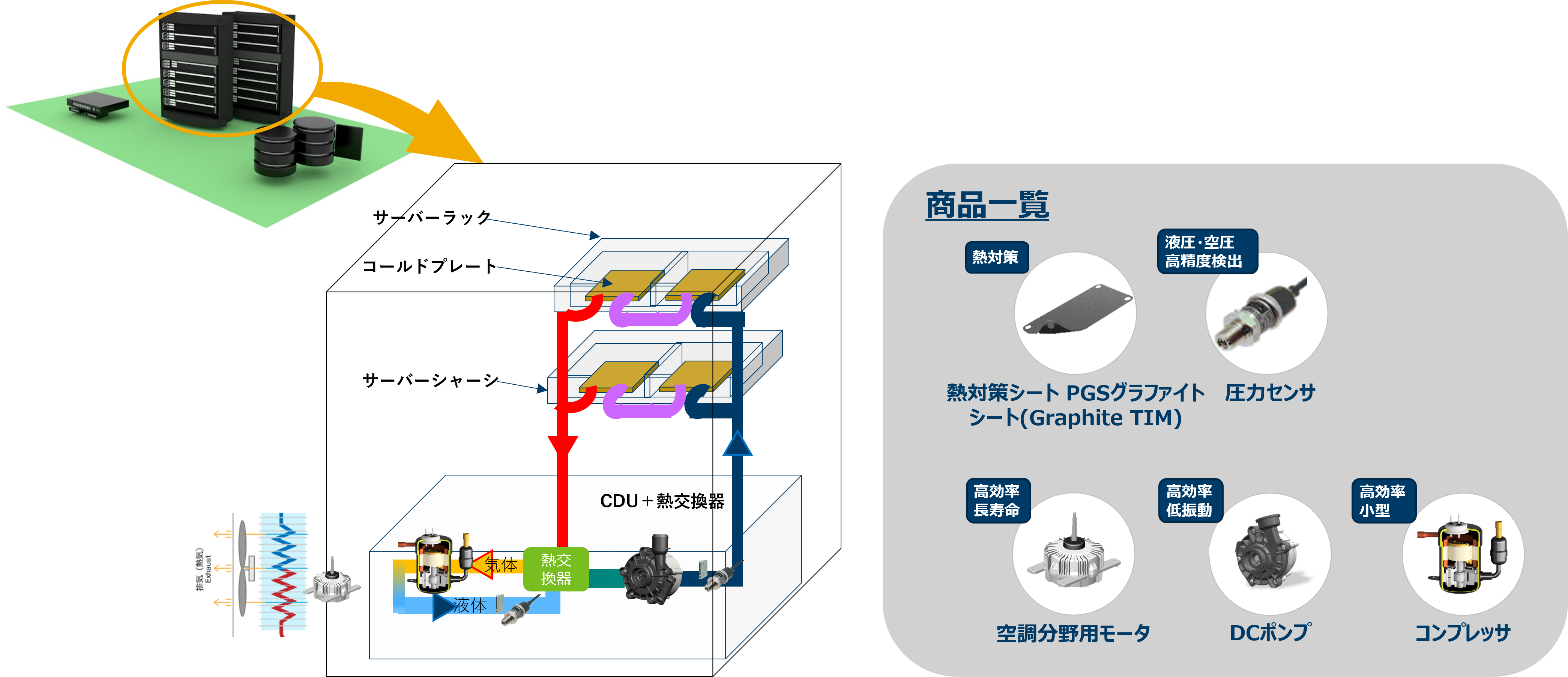 AIサーバ向け液冷(水冷)ソリューション