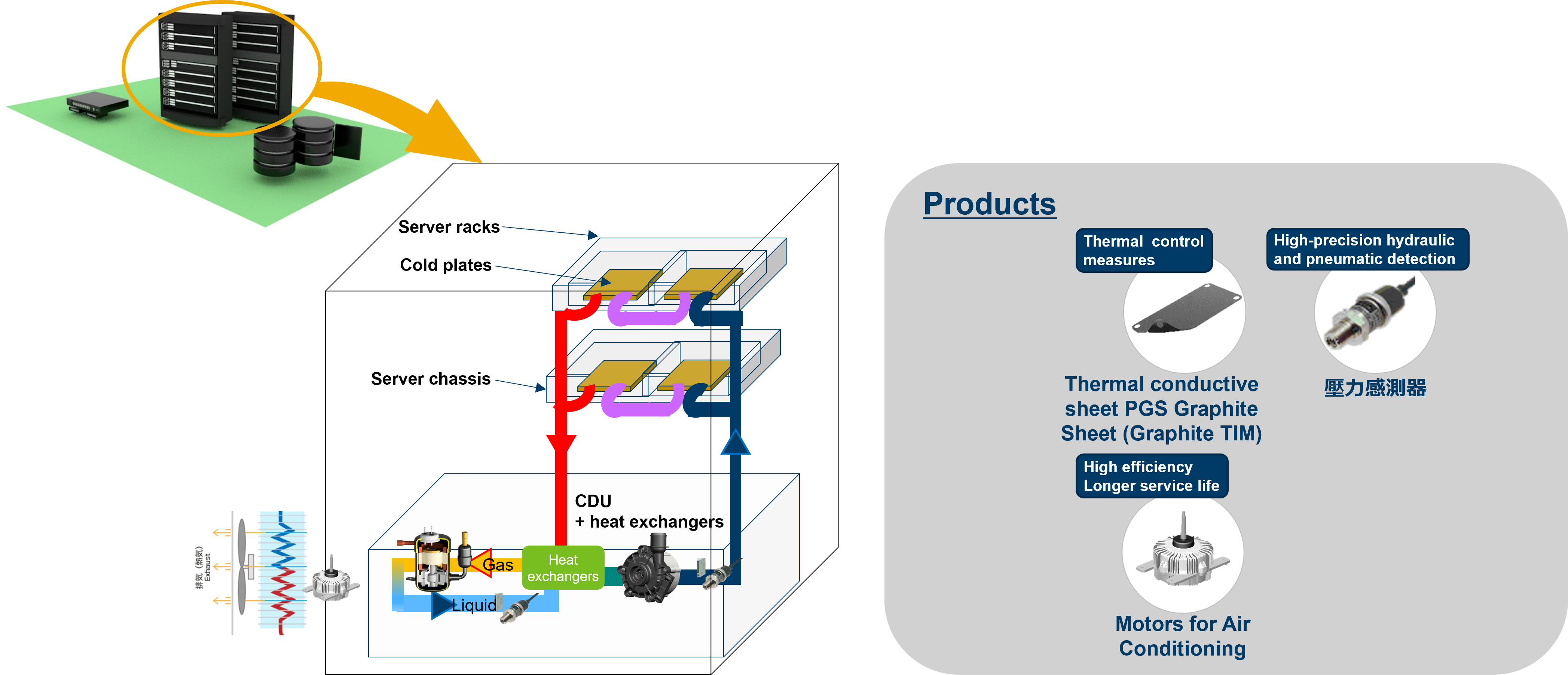 Liquid-cooling (water-cooling) solutions for AI servers