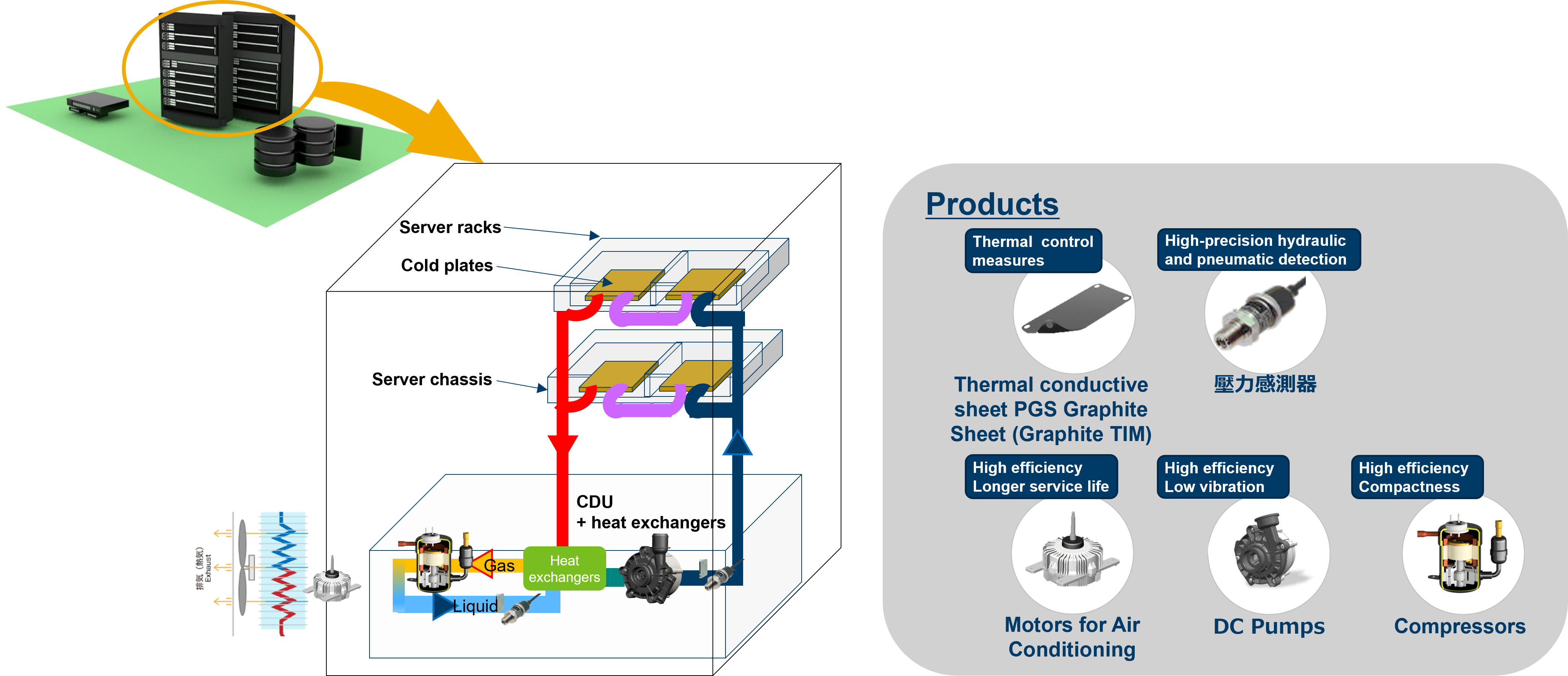 Liquid-cooling (water-cooling) solutions for AI servers