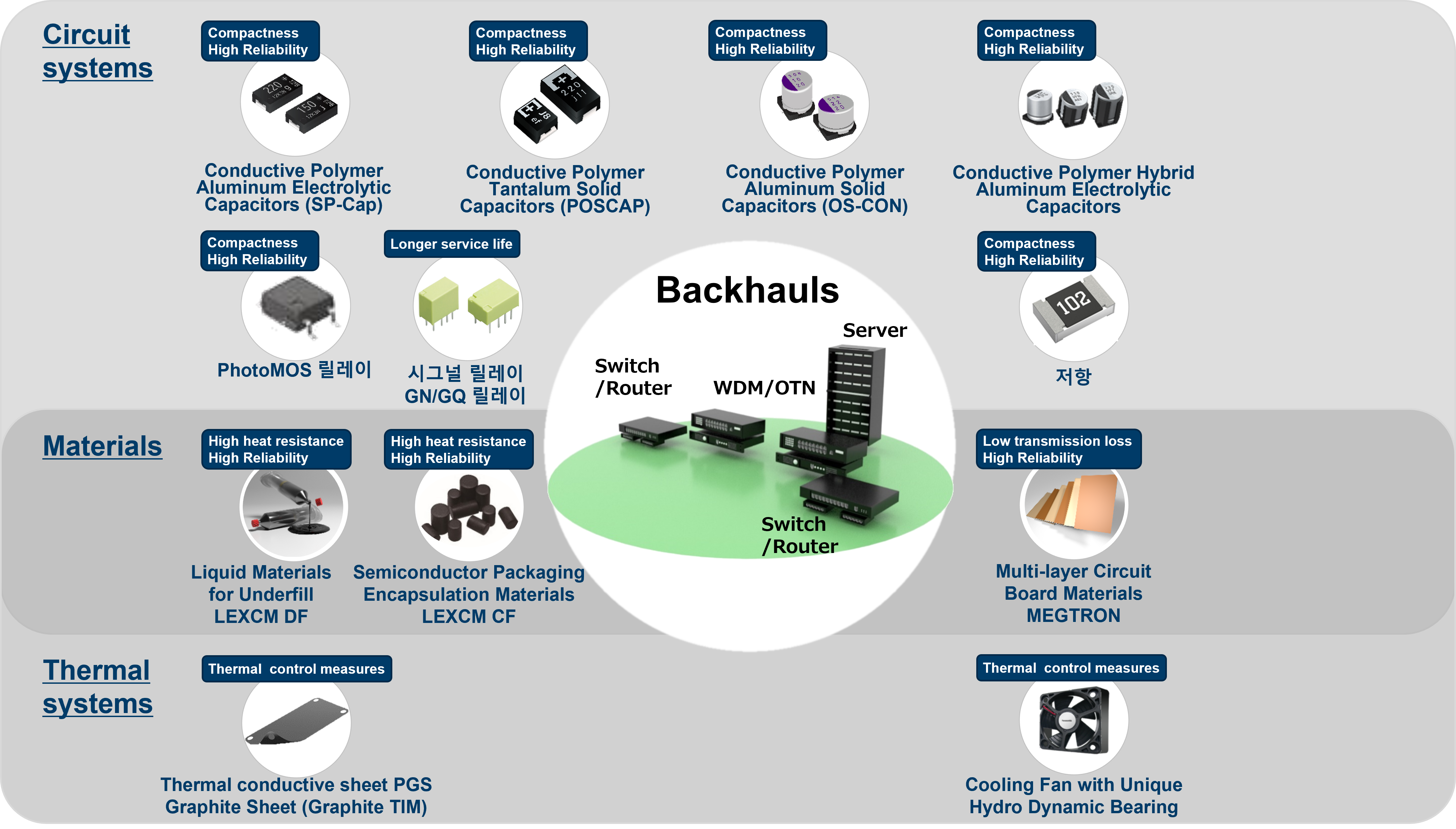 Solutions for backhaul (digital core units)