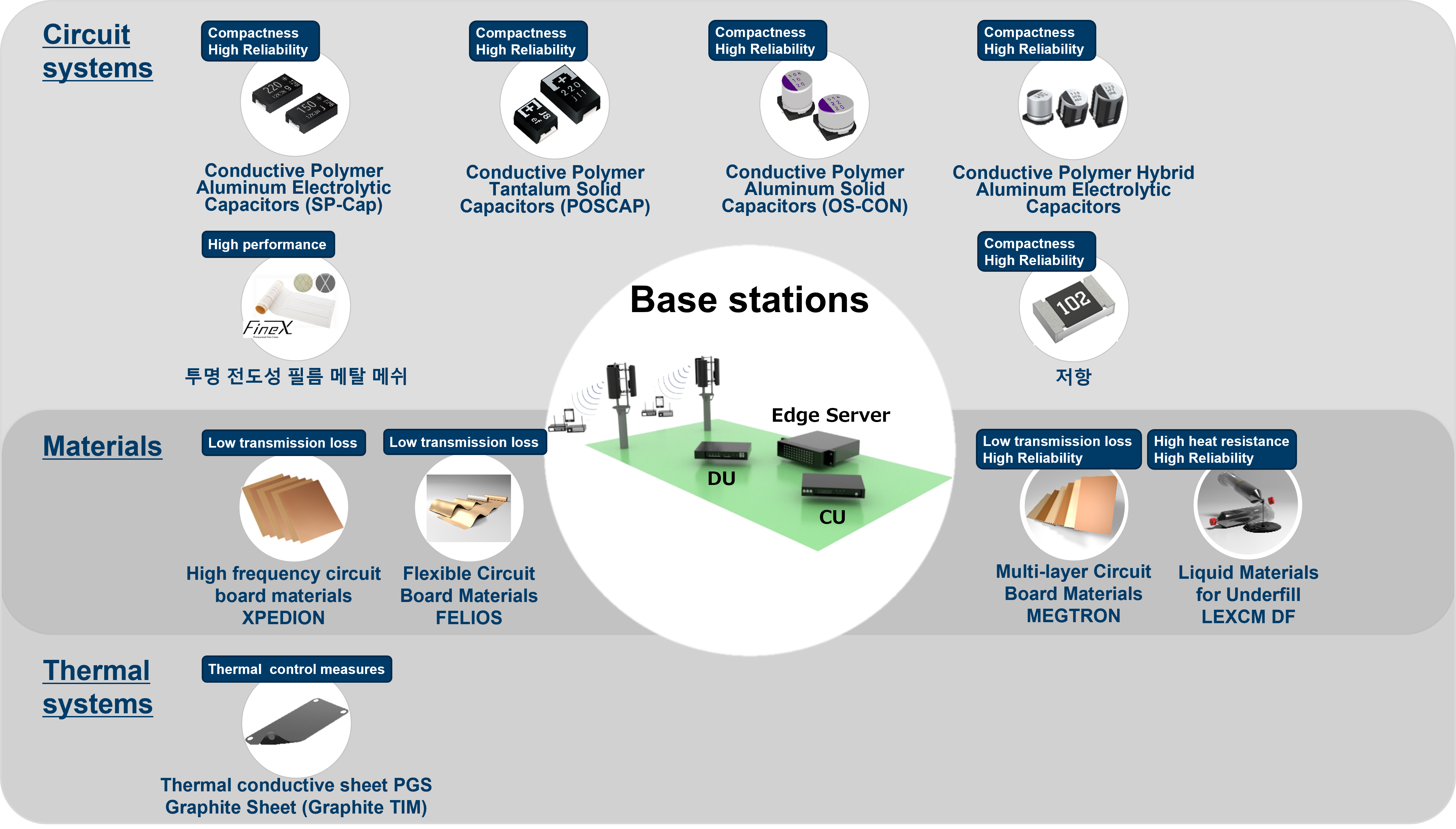 Solutions for base stations (antennas / Massive MIMO / radio units)