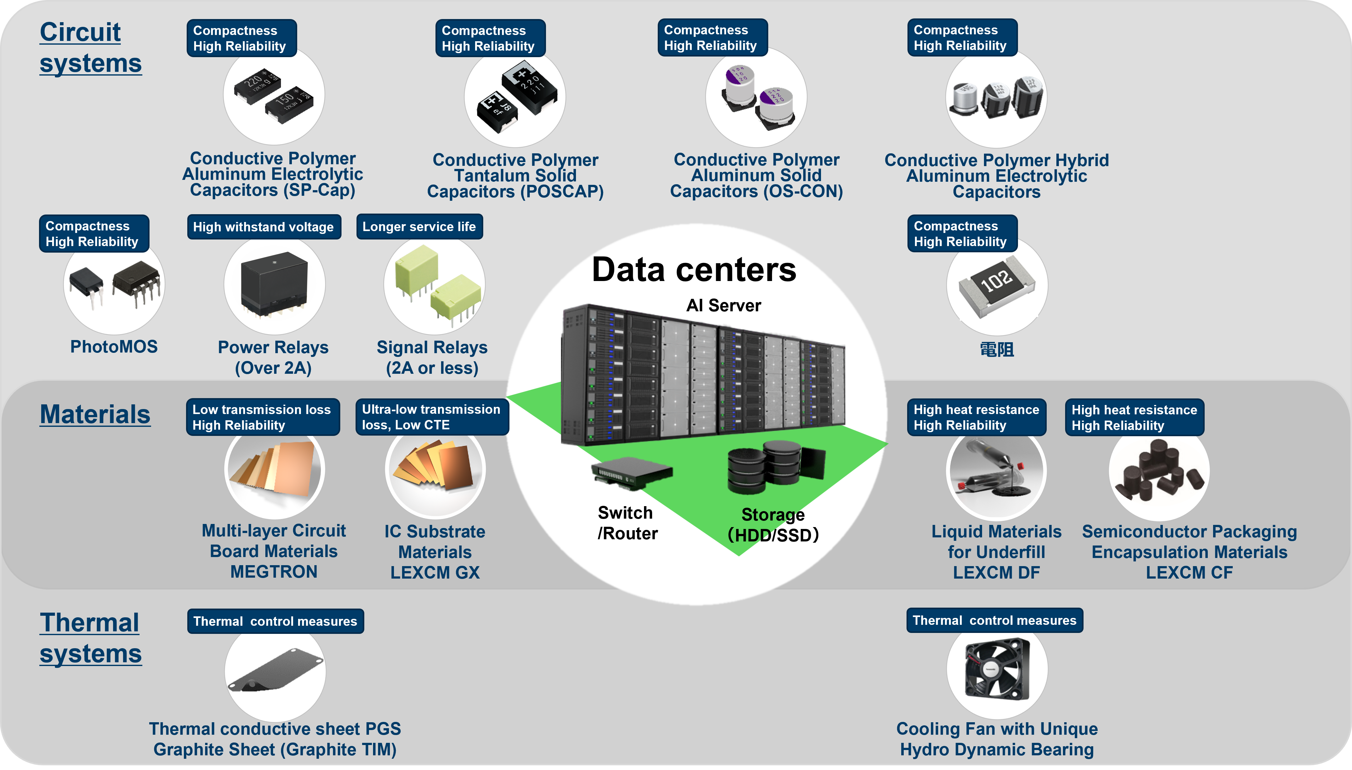 Solutions for data centers (AI servers)