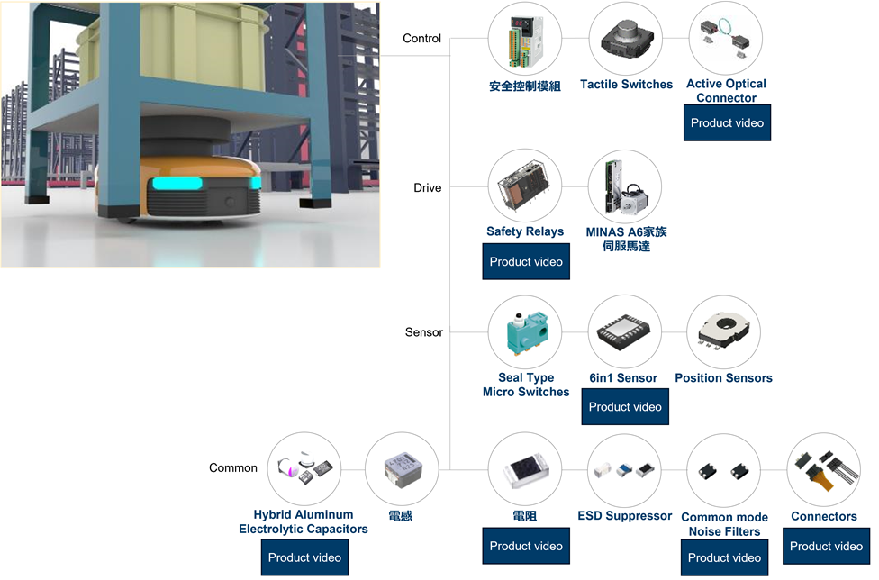 Solutions for robot for logistic work/AMR