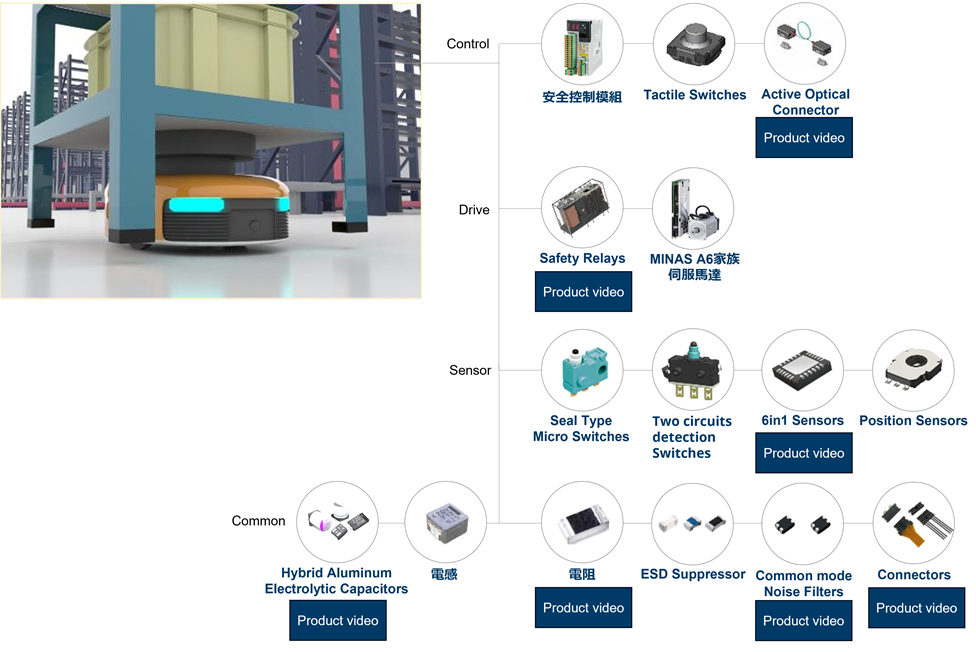 Solutions for robot for logistic work/AMR