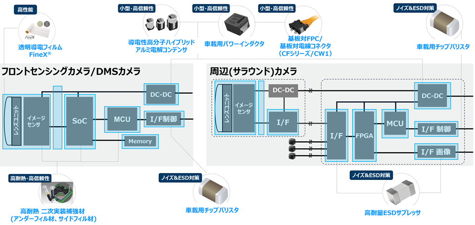 カメラモジュールソリューション